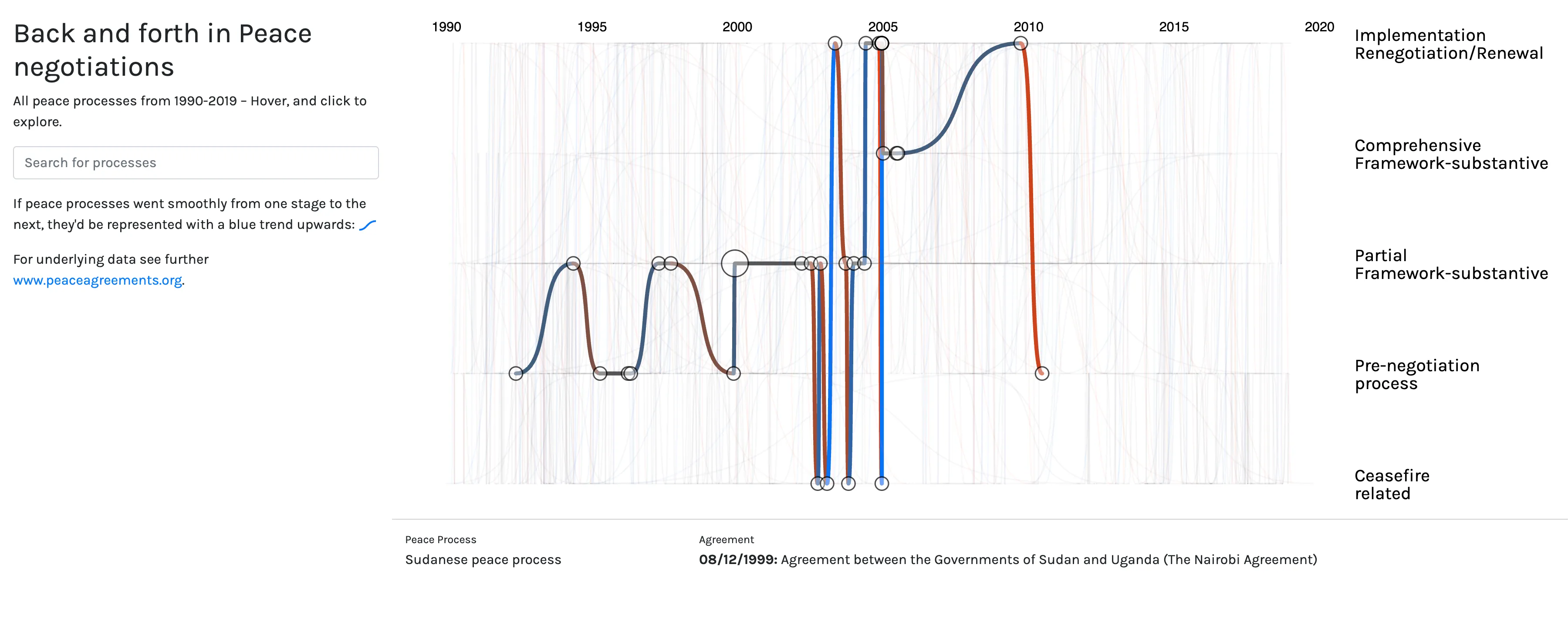 The Messy Timeline visualization showing peace process trajectories